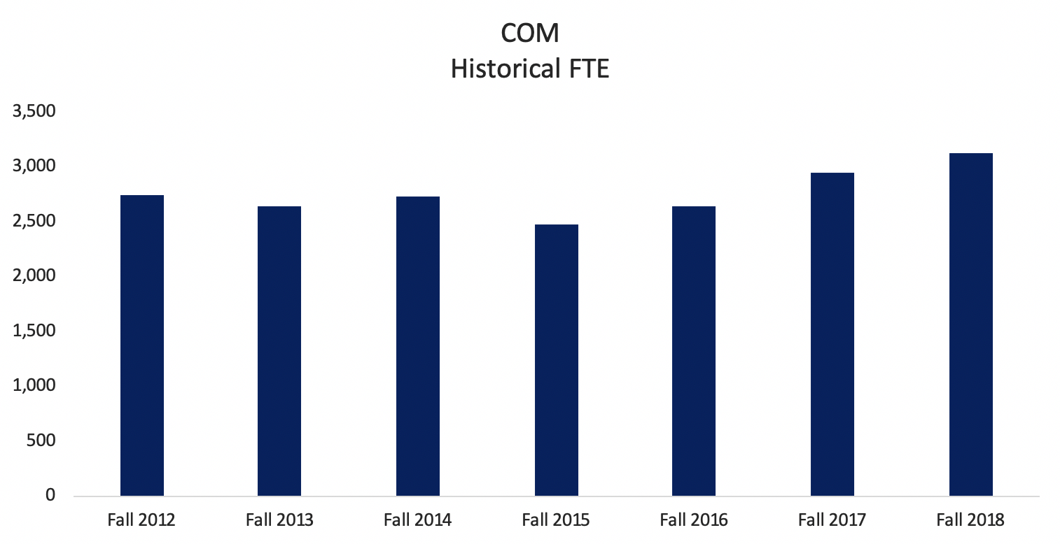 Historical Full-Time Equivalents chart data.