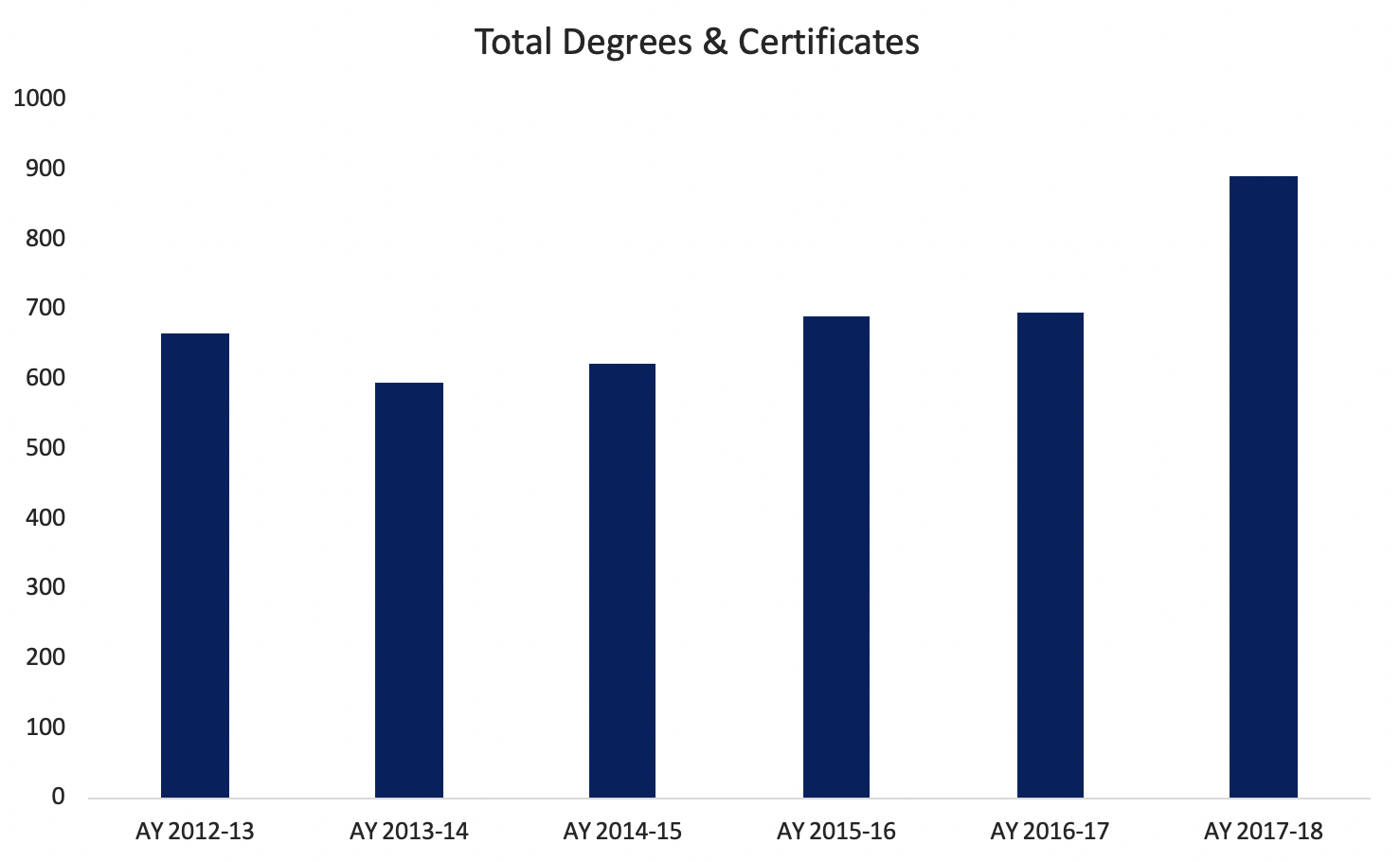 Total degrees and certificates chart data