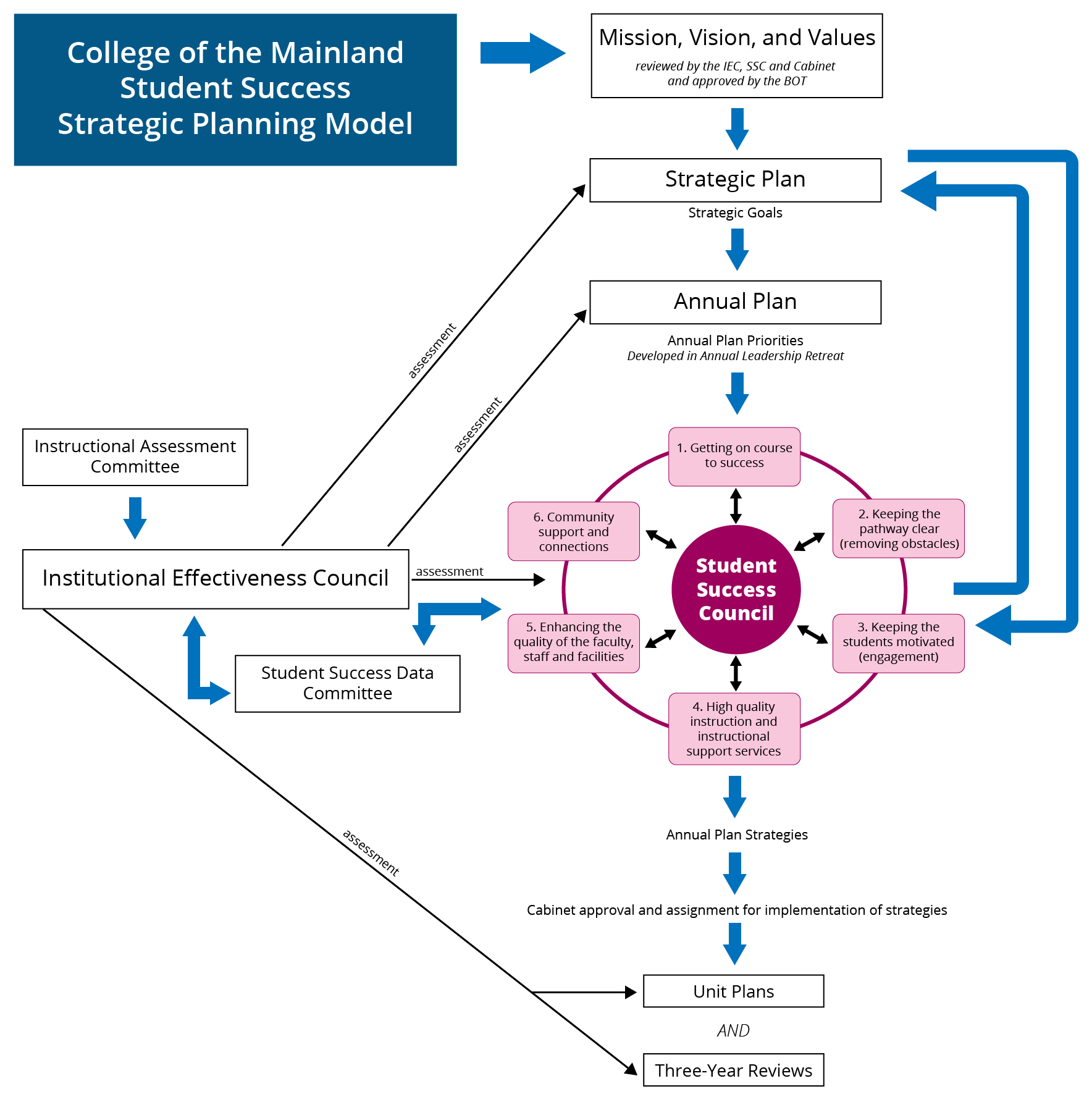 College of the Mainland Student Success Strategic Planning Model diagram